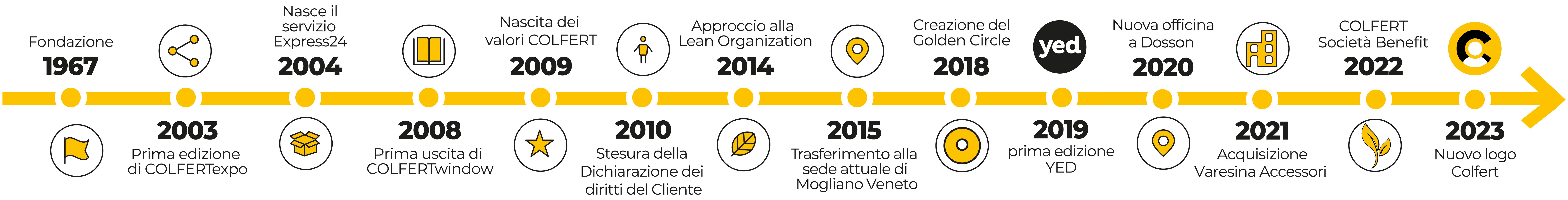 Linea del tempo